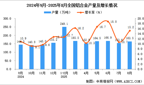 2025年8月全国铝合金产量数据统计分析