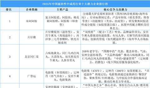 2025年中国滋补性中成药行业十大潜力企业排行榜（附榜单）