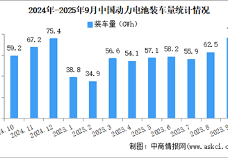 2025年1-9月中國(guó)動(dòng)力電池裝車(chē)量情況：磷酸鐵鋰電池裝車(chē)量同比增長(zhǎng)62.7%（圖）
