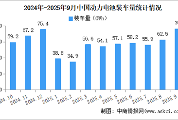2025年1-9月中国动力电池装车量情况：磷酸铁锂电池装车量同比增长62.7%（图）