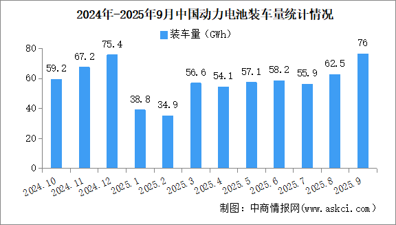 2025年1-9月中國動力電池裝車量情況：磷酸鐵鋰電池裝車量同比增長62.7%（圖）