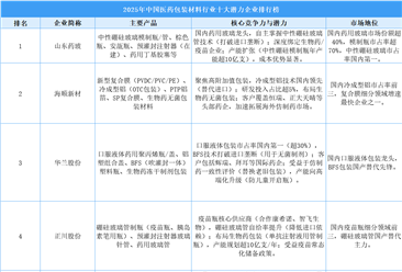 2025年中国医药包装材料行业十大潜力企业排行榜（附榜单）
