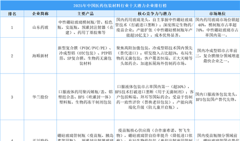 2025年中国医药包装材料行业十大潜力企业排行榜（附榜单）