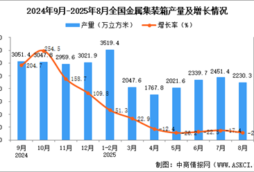 2025年8月全国金属集装箱产量数据统计分析