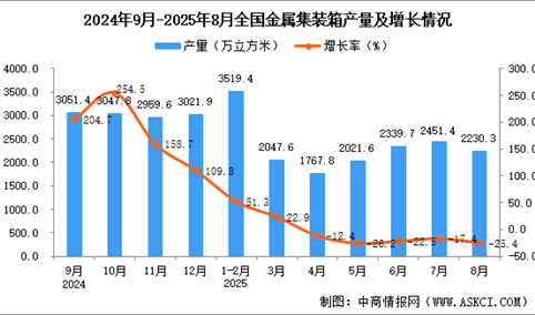 2025年8月全国金属集装箱产量数据统计分析