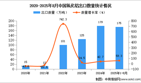 2025年1-8月中国氧化铝出口数据统计分析：出口量同比增长59.3%