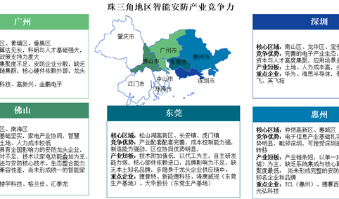 2025年长三角地区及珠三角地区智能安防产业竞争力分析（图）