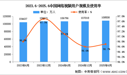 2025年上半年我国网络视频用户规模达10.85亿 占网民整体96.7%（图）