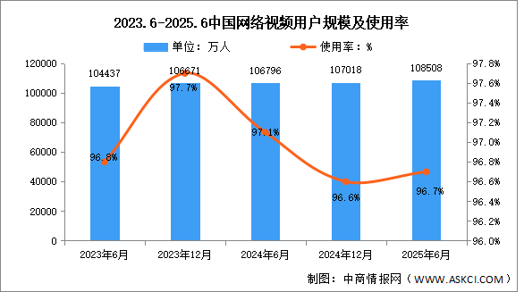 2025年上半年我國網(wǎng)絡(luò)視頻用戶規(guī)模達(dá)10.85億 占網(wǎng)民整體96.7%（圖）