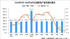 2025年8月全國(guó)原鋁產(chǎn)量數(shù)據(jù)統(tǒng)計(jì)分析