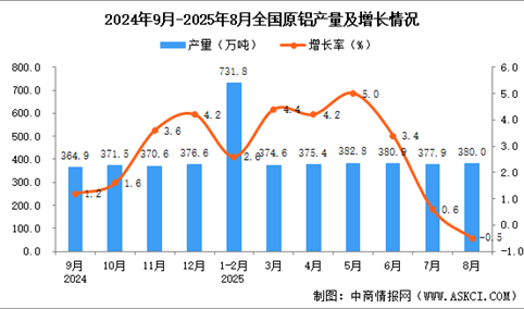 2025年8月全国原铝产量数据统计分析