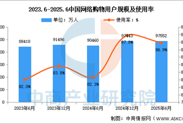 2025年上半年我国网络购物用户规模达9.76亿人 占网民整体86.9%（图）