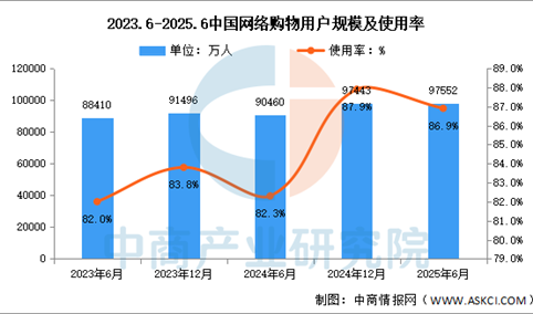2025年上半年我国网络购物用户规模达9.76亿人 占网民整体86.9%（图）
