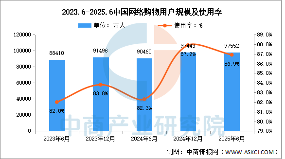 2025年上半年我國網(wǎng)絡(luò)購物用戶規(guī)模達(dá)9.76億人 占網(wǎng)民整體86.9%（圖）