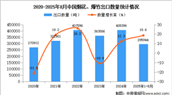 2025年1-8月中国烟花、爆竹出口数据统计分析：出口量同比增长18.6%