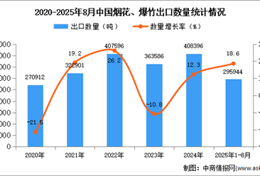 2025年1-8月中国烟花、爆竹出口数据统计分析：出口量同比增长18.6%