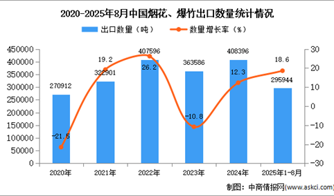 2025年1-8月中国烟花、爆竹出口数据统计分析：出口量同比增长18.6%