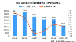 2025年1-8月中國自動數(shù)據(jù)處理設(shè)備出口數(shù)據(jù)統(tǒng)計分析：出口量同比下降3.5%