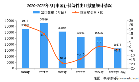 2025年1-8月中国自动数据处理设备出口数据统计分析：出口量同比下降3.5%