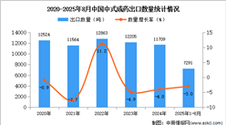 2025年1-8月中国中式成药出口数据统计分析：出口量同比下降3%