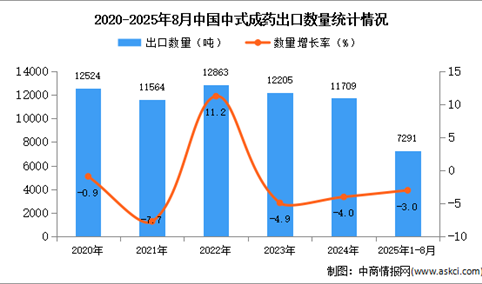 2025年1-8月中国中式成药出口数据统计分析：出口量同比下降3%