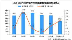 2025年1-8月中国中央处理部件出口数据统计分析：出口量同比增长7.7%