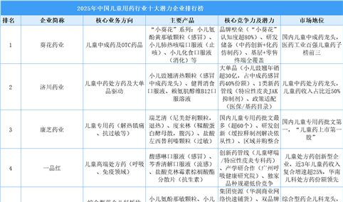 2025年中国儿童用药行业十大潜力企业排行榜（附榜单）