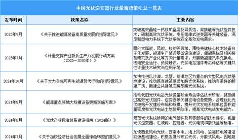 2025年中国光伏逆变器行业最新政策汇总一览（表）