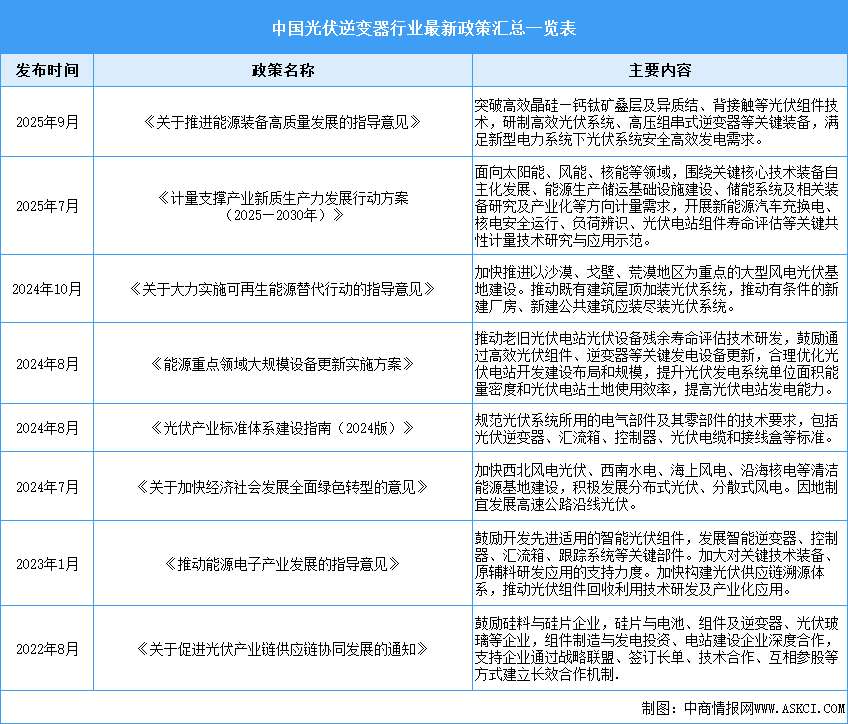 2025年中國光伏逆變器行業(yè)最新政策匯總一覽（表）