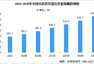 2025年中国光伏逆变器出货量预测及细分市场占比分析（图）