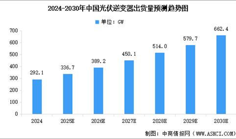 2025年中国光伏逆变器出货量预测及细分市场占比分析（图）