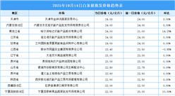 2025年10月15日全國各地最新白條豬價格行情走勢分析