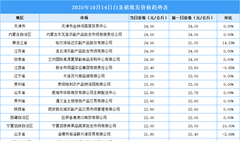 2025年10月15日全国各地最新白条猪价格行情走势分析