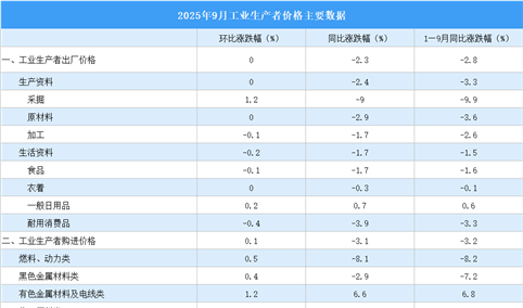2025年9月份工业生产者出厂价格PPI同比下降2.3%，降幅比上月收窄0.6个百分点（图）