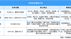2025年中國光伏逆變器行業(yè)市場前景預測研究報告（簡版）