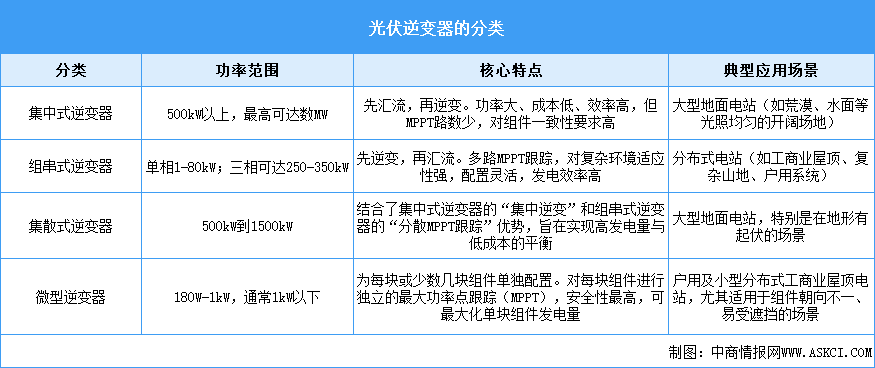 2025年中國光伏逆變器行業(yè)市場前景預(yù)測研究報(bào)告（簡版）