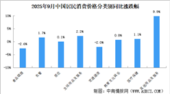 2025年9月居民消費價格CPI同比下降0.3% 食品價格下降4.4%（圖）