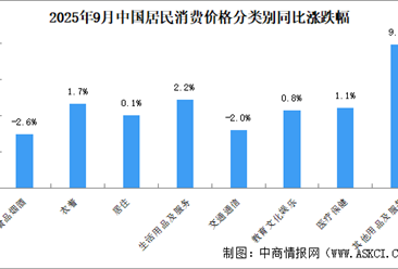 2025年9月居民消費價格CPI同比下降0.3% 食品價格下降4.4%（圖）
