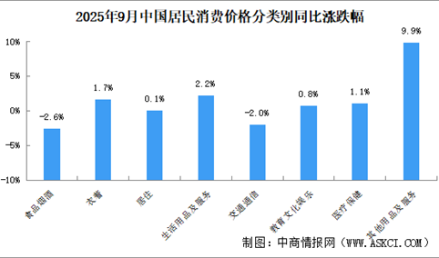 2025年9月居民消费价格CPI同比下降0.3% 食品价格下降4.4%（图）