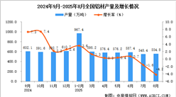 2025年8月全國(guó)鋁材產(chǎn)量數(shù)據(jù)統(tǒng)計(jì)分析