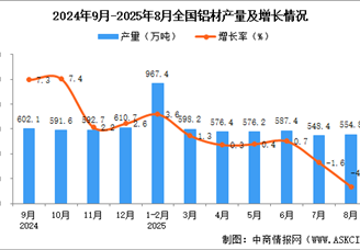 2025年8月全国铝材产量数据统计分析