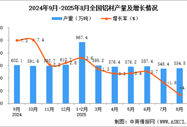 2025年8月全国铝材产量数据统计分析