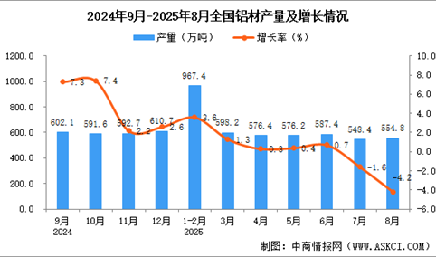2025年8月全国铝材产量数据统计分析