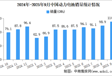 2025年9月中国动力电池产销情况：销量同比增长44.4%（图）