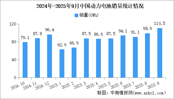 2025年9月中國動力電池產(chǎn)銷情況：銷量同比增長44.4%（圖）