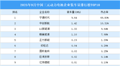 2025年9月中國(guó)三元?jiǎng)恿﹄姵仄髽I(yè)裝車量排行榜TOP10(附榜單)