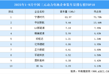2025年1-9月中国三元动力电池企业装车量排行榜TOP10（附榜单）