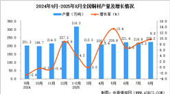 2025年8月全國(guó)銅材產(chǎn)量數(shù)據(jù)統(tǒng)計(jì)分析