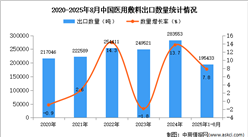 2025年1-8月中國(guó)醫(yī)用敷料出口數(shù)據(jù)統(tǒng)計(jì)分析：出口量同比增長(zhǎng)7.8%