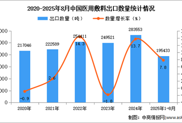 2025年1-8月中国医用敷料出口数据统计分析：出口量同比增长7.8%